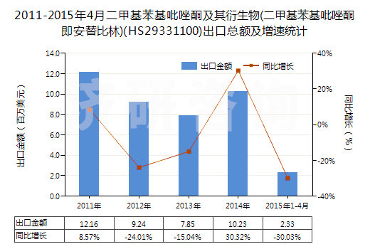 2011-2015年4月二甲基苯基吡唑酮及其衍生物(二甲基苯基吡唑酮即安替比林)(HS29331100)出口總額及增速統(tǒng)計(jì) 2011-2015年4月二甲基苯基吡唑酮及其衍生物(二甲基苯基吡唑酮即安替比林)(HS29331100)出口總額及增速統(tǒng)計(jì)